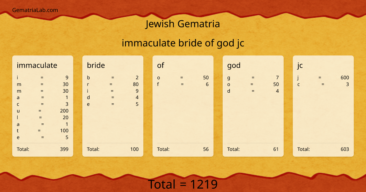 immaculate bride of god jc in jewish Gematria